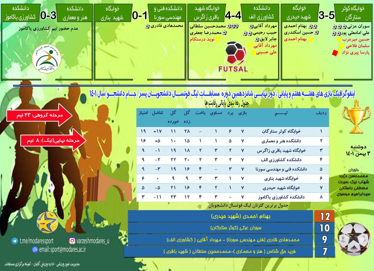 اینفوگرافی هفته هفتم و پایانی دور نهایی لیگ فوتسال دانشجویان پسر دانشگاه (جام دانشجو)